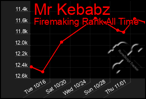 Total Graph of Mr Kebabz