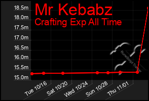 Total Graph of Mr Kebabz
