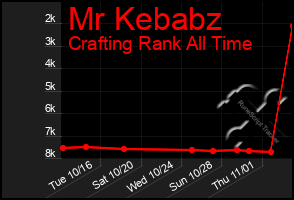 Total Graph of Mr Kebabz