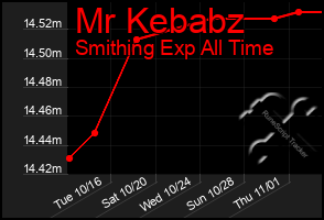 Total Graph of Mr Kebabz