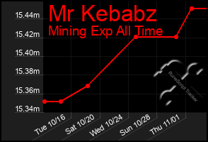 Total Graph of Mr Kebabz
