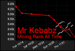 Total Graph of Mr Kebabz