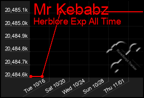 Total Graph of Mr Kebabz