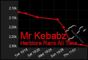 Total Graph of Mr Kebabz