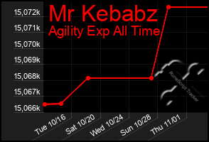 Total Graph of Mr Kebabz