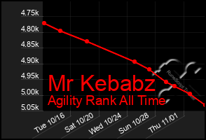 Total Graph of Mr Kebabz