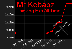 Total Graph of Mr Kebabz