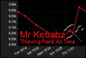 Total Graph of Mr Kebabz