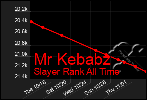 Total Graph of Mr Kebabz