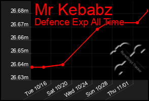 Total Graph of Mr Kebabz