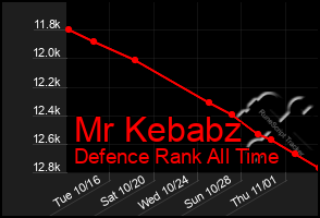 Total Graph of Mr Kebabz