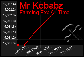 Total Graph of Mr Kebabz