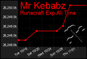 Total Graph of Mr Kebabz