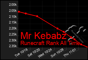 Total Graph of Mr Kebabz