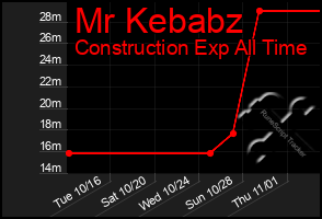 Total Graph of Mr Kebabz