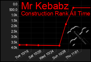 Total Graph of Mr Kebabz