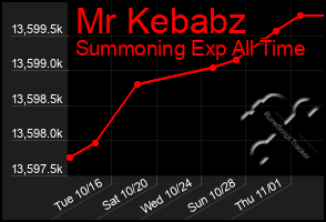 Total Graph of Mr Kebabz