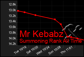 Total Graph of Mr Kebabz