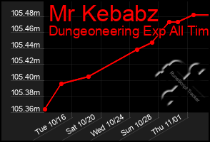Total Graph of Mr Kebabz
