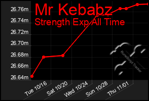 Total Graph of Mr Kebabz