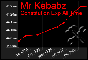 Total Graph of Mr Kebabz