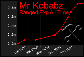 Total Graph of Mr Kebabz