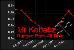 Total Graph of Mr Kebabz