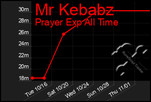 Total Graph of Mr Kebabz