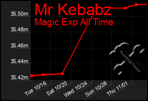 Total Graph of Mr Kebabz