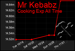Total Graph of Mr Kebabz