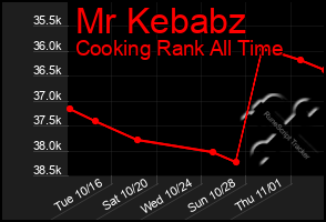 Total Graph of Mr Kebabz