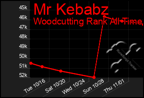Total Graph of Mr Kebabz