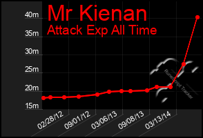 Total Graph of Mr Kienan