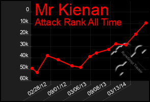 Total Graph of Mr Kienan