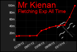 Total Graph of Mr Kienan