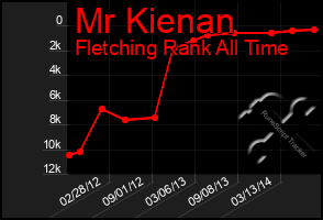 Total Graph of Mr Kienan