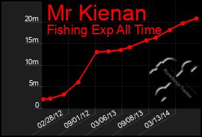 Total Graph of Mr Kienan