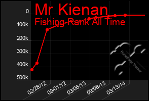 Total Graph of Mr Kienan