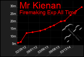 Total Graph of Mr Kienan