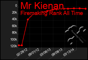 Total Graph of Mr Kienan
