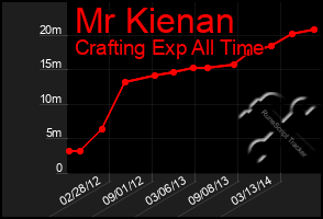 Total Graph of Mr Kienan