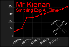 Total Graph of Mr Kienan