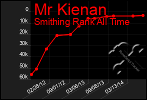 Total Graph of Mr Kienan