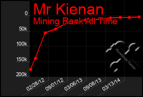 Total Graph of Mr Kienan