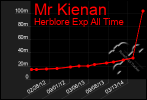 Total Graph of Mr Kienan