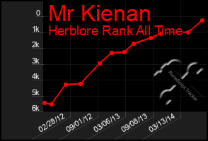 Total Graph of Mr Kienan