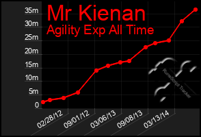 Total Graph of Mr Kienan