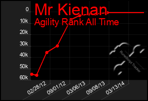 Total Graph of Mr Kienan