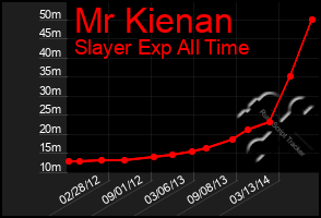 Total Graph of Mr Kienan