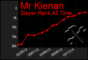 Total Graph of Mr Kienan